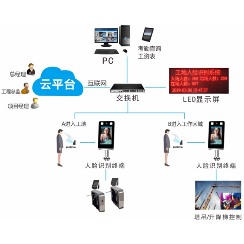 智慧工地人脸识别技术方案